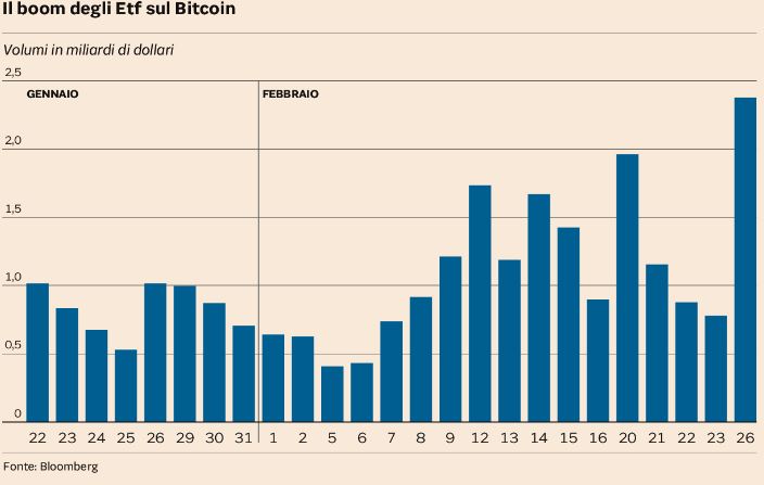 BITCOIN VOLA A 57.000 DOLLARI