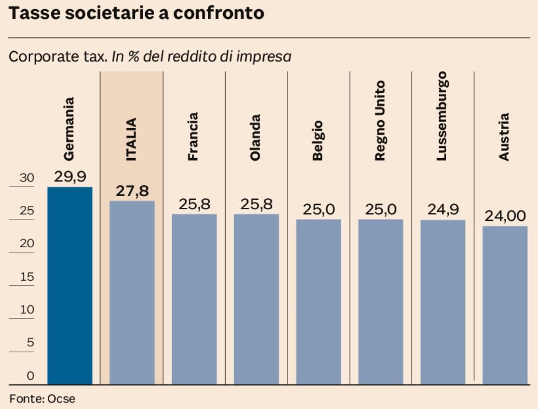 TASSE SOCIETARIE A CONFRONTO