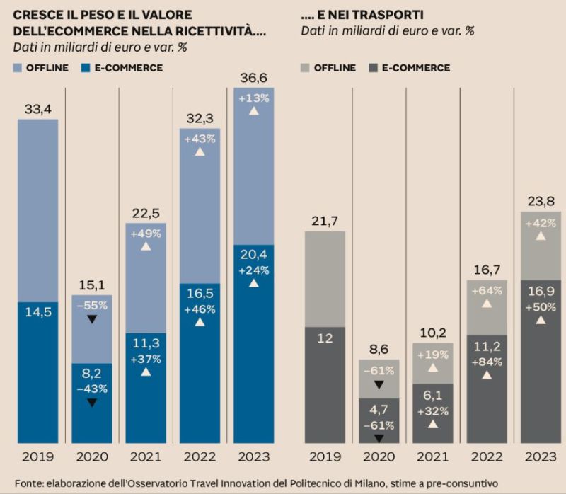 TURISMO: L’E-COMMERCE É ORMAI PREVALENTE