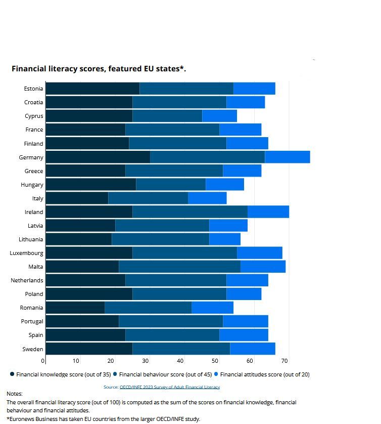 SIAMO DEGLI ILLITTERATI FINANZIARI