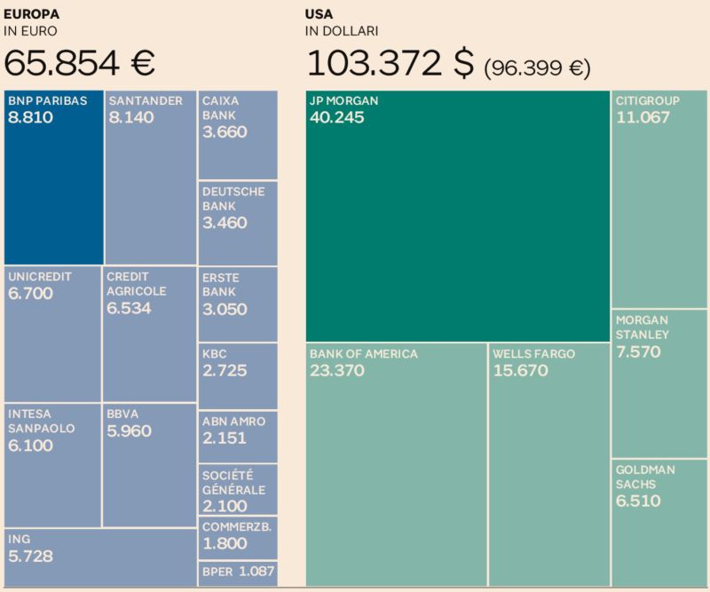 DUELLO BANCARIO 2023: EUROZONA VS USA