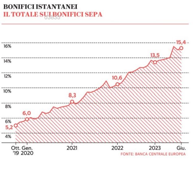 bonifici instant