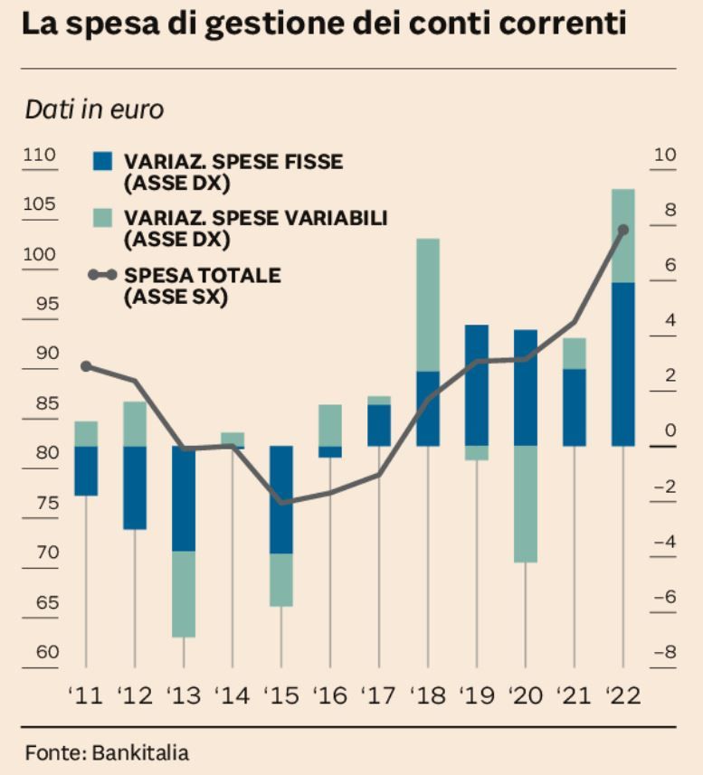 costo conto corrente in italia