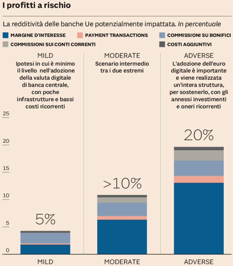 EURO DIGITALE: LEGNATA PER LE BANCHE