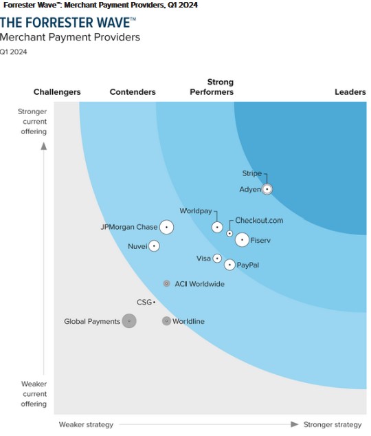 I MIGLIORI PAYMENT GATEWAY