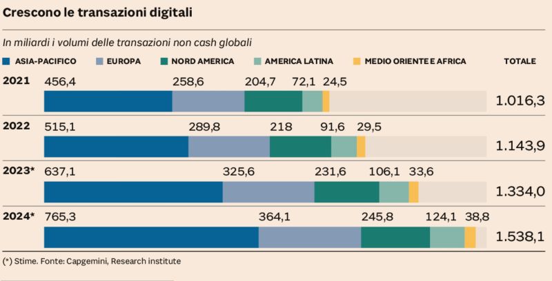 I PAGAMENTI NO CASH 2023: +16,6%