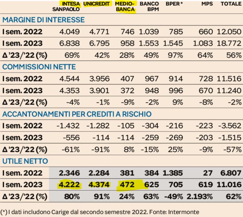 QUANTO VOLANO LE BANCHE ITALIANE