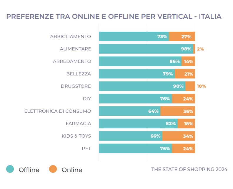 NON ABBIATE PAURA DELL’E-COMMERCE