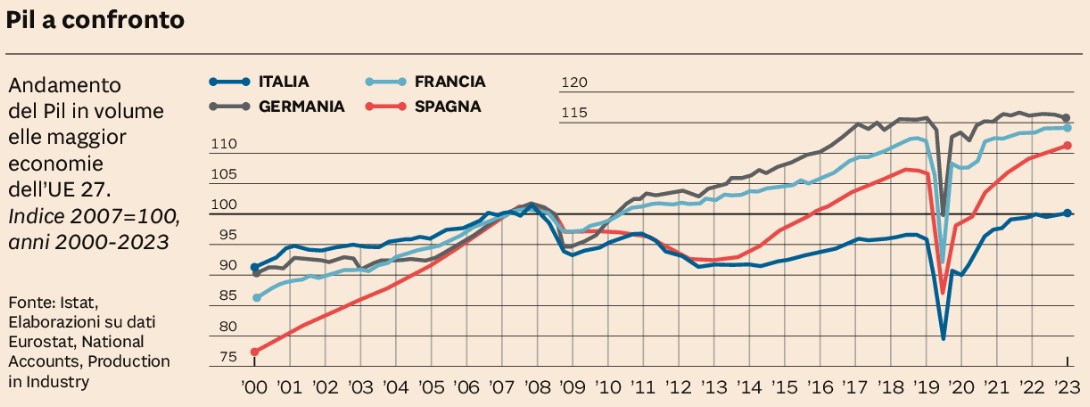 ITALIA: 12 ANNI DI RITARDO SU FRANCIA E GERMANIA