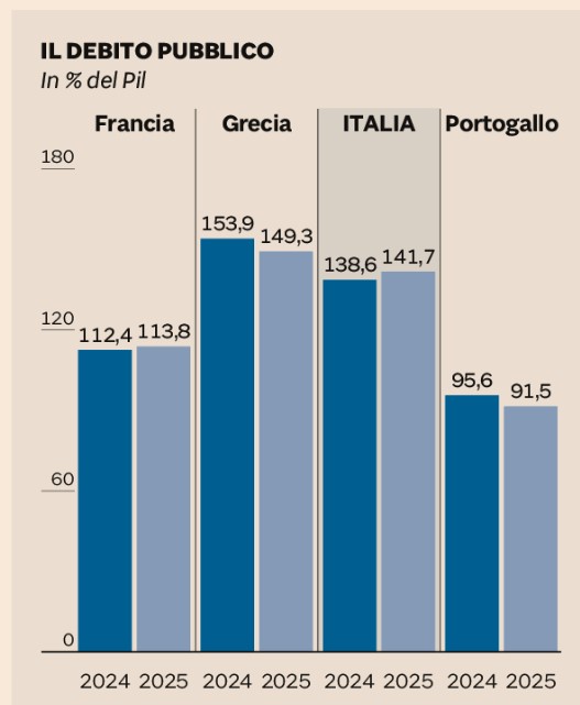 Il GROSSO GRASSO DEBITO PUBBLICO ITALIANO