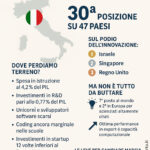innovazione in italia