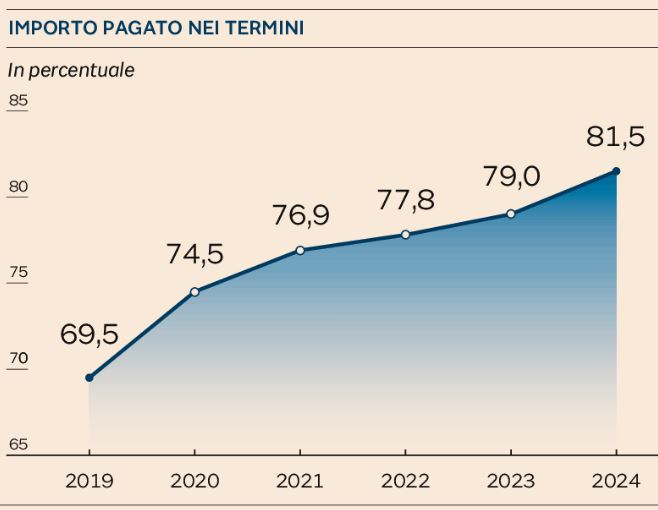 LA SVOLTA: LA PA PAGA IN 30 GIORNI