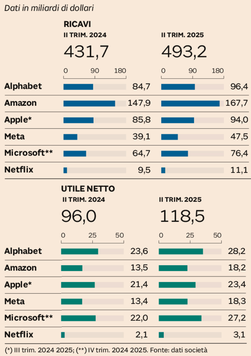 BIG TECH DA RECORD