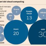 dati sul cloud