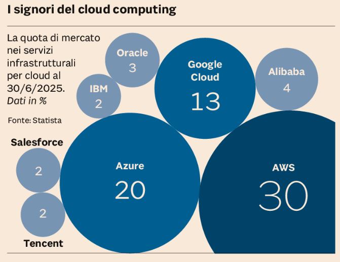 dati sul cloud