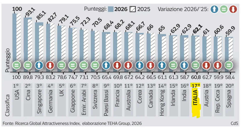 ITALIA: EXPORT FORTE, CAPITALI DEBOLI
