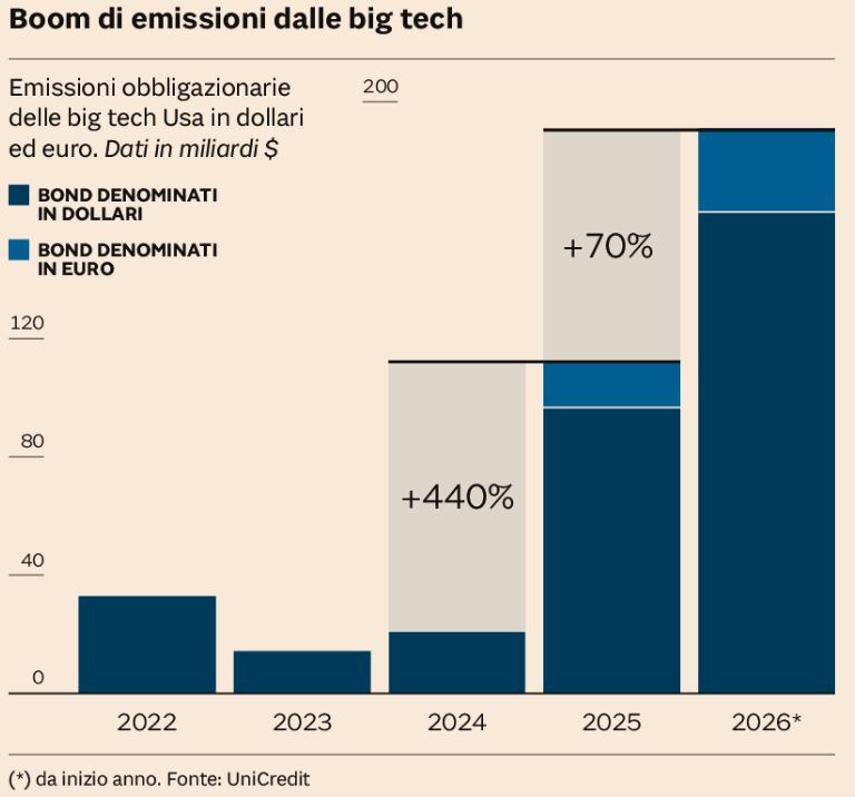 L’Europa sta assorbendo il debito USA in AI