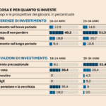 gen-z-investimenti
