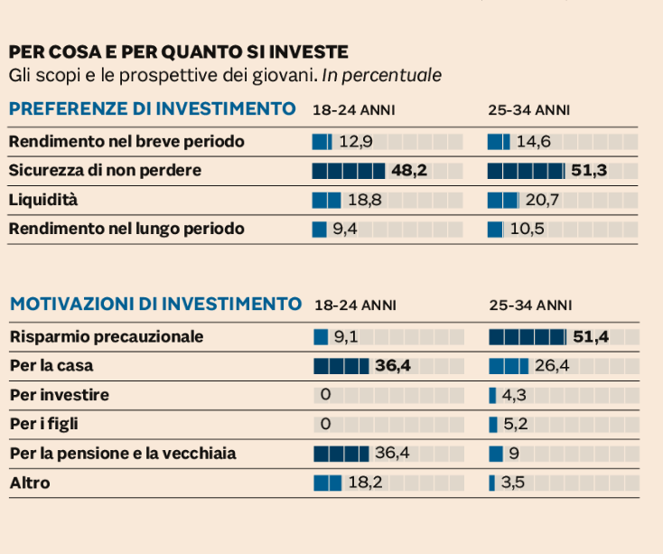 gen-z-investimenti
