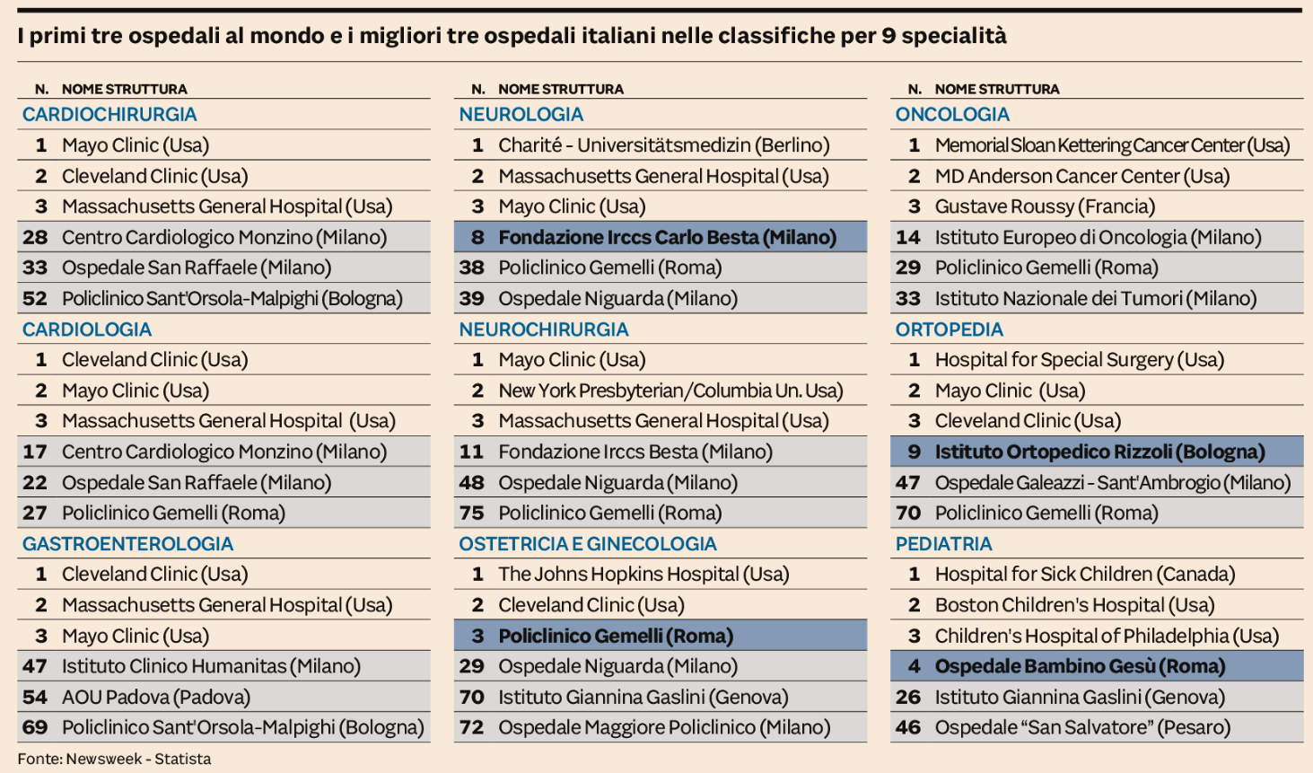 lista migliori ospedali italiani