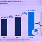 valore digital b2b 2025