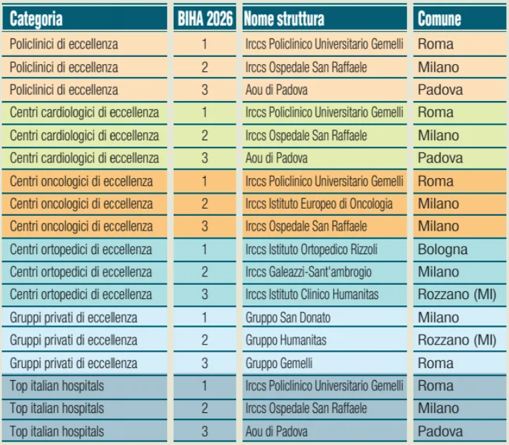Qual’è l’Ospedale Migliore?